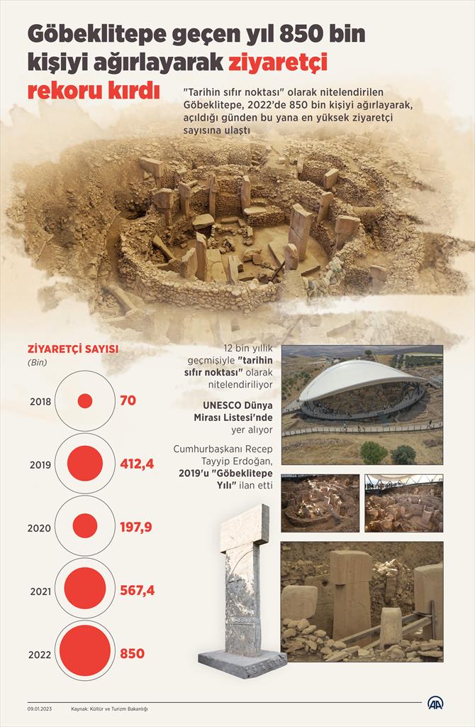 Göbeklitepe geçen yıl 850 bin kişiyi ağırlayarak ziyaretçi rekoru kırdı