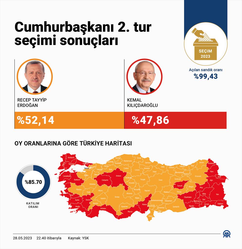 Cumhurbaşkanı 2. Tur Seçimi Sonuçları