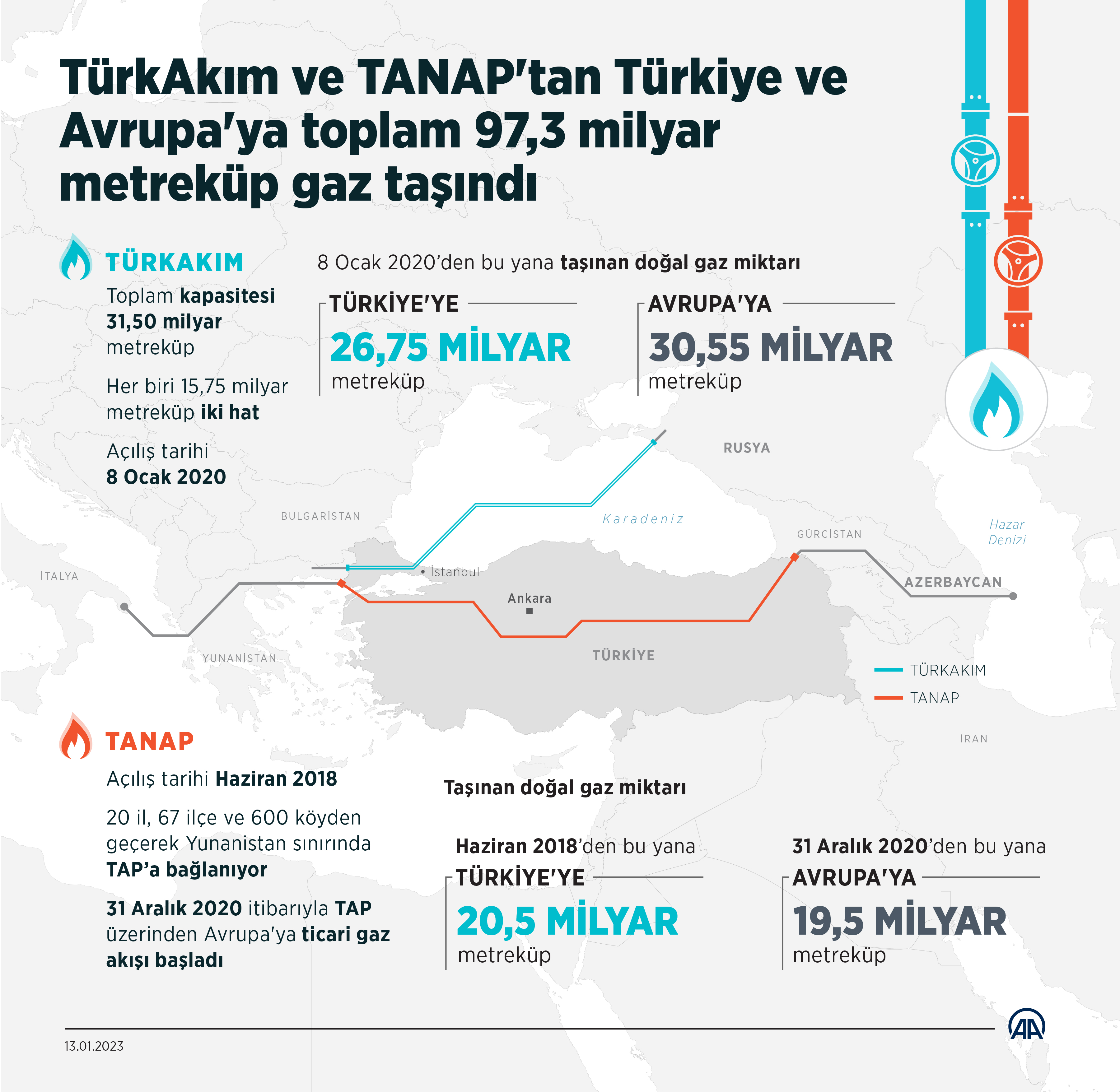 TürkAkım ve TANAP'tan Türkiye ve Avrupa'ya toplam 97,3 milyar metreküp gaz taşındı