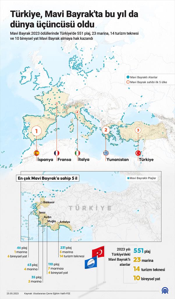 Türkiye, Mavi Bayrak'ta bu yıl da dünya üçüncüsü oldu