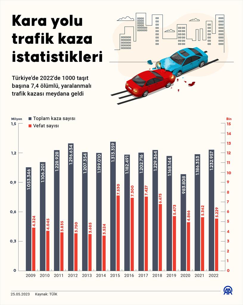 Türkiye'de geçen yıl 1 milyon 232 bin 957 trafik kazası oldu